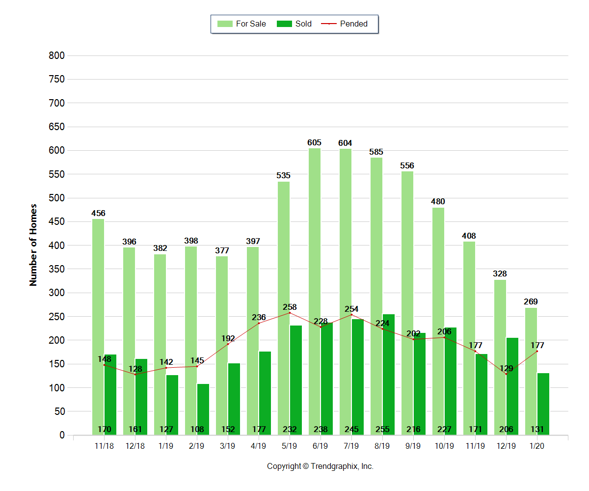Bend Oregon Real Estate Trends