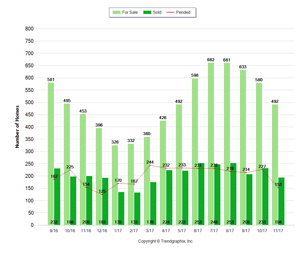 Bend Oregon Real Estate Trends