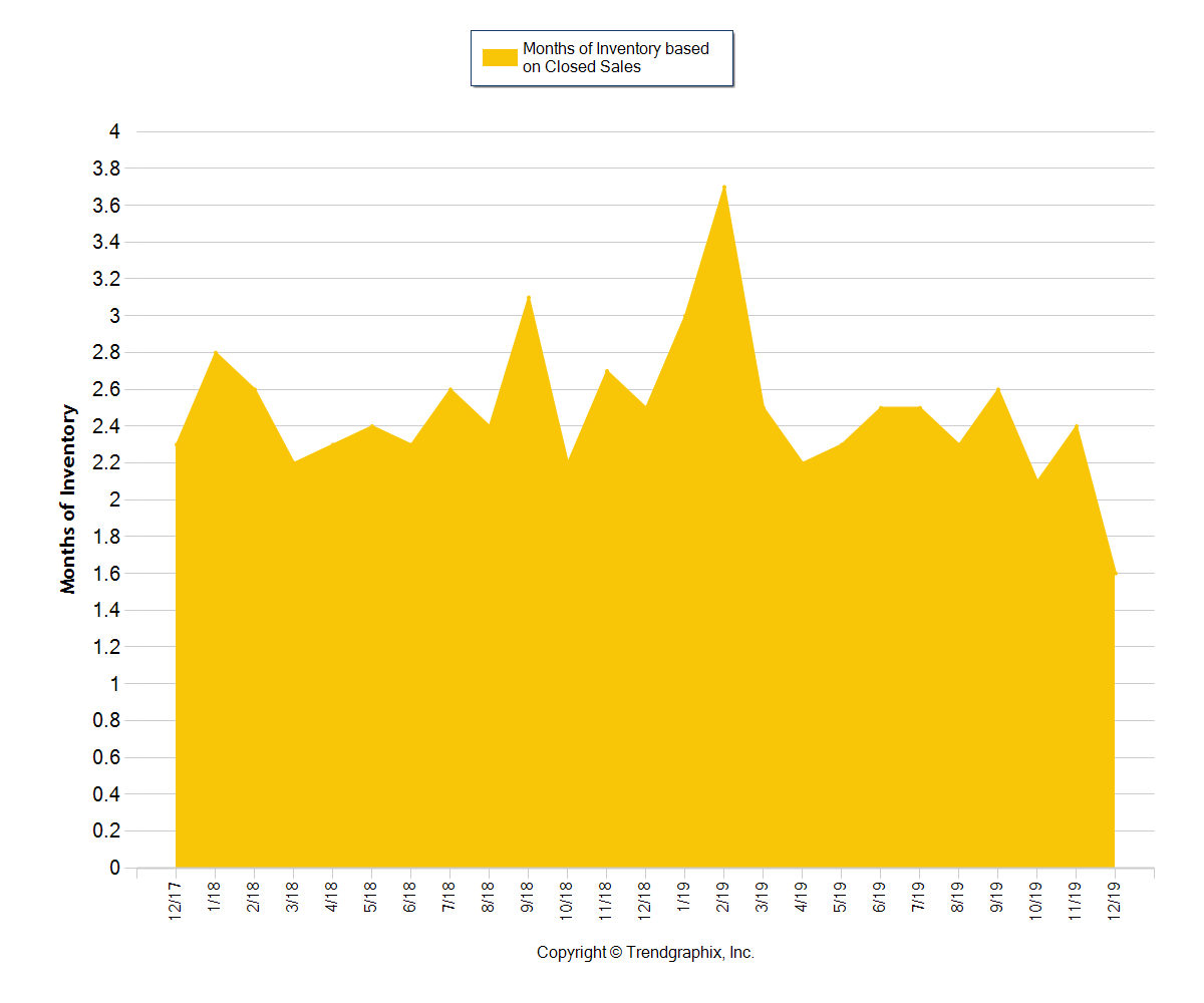 bend real estate trends