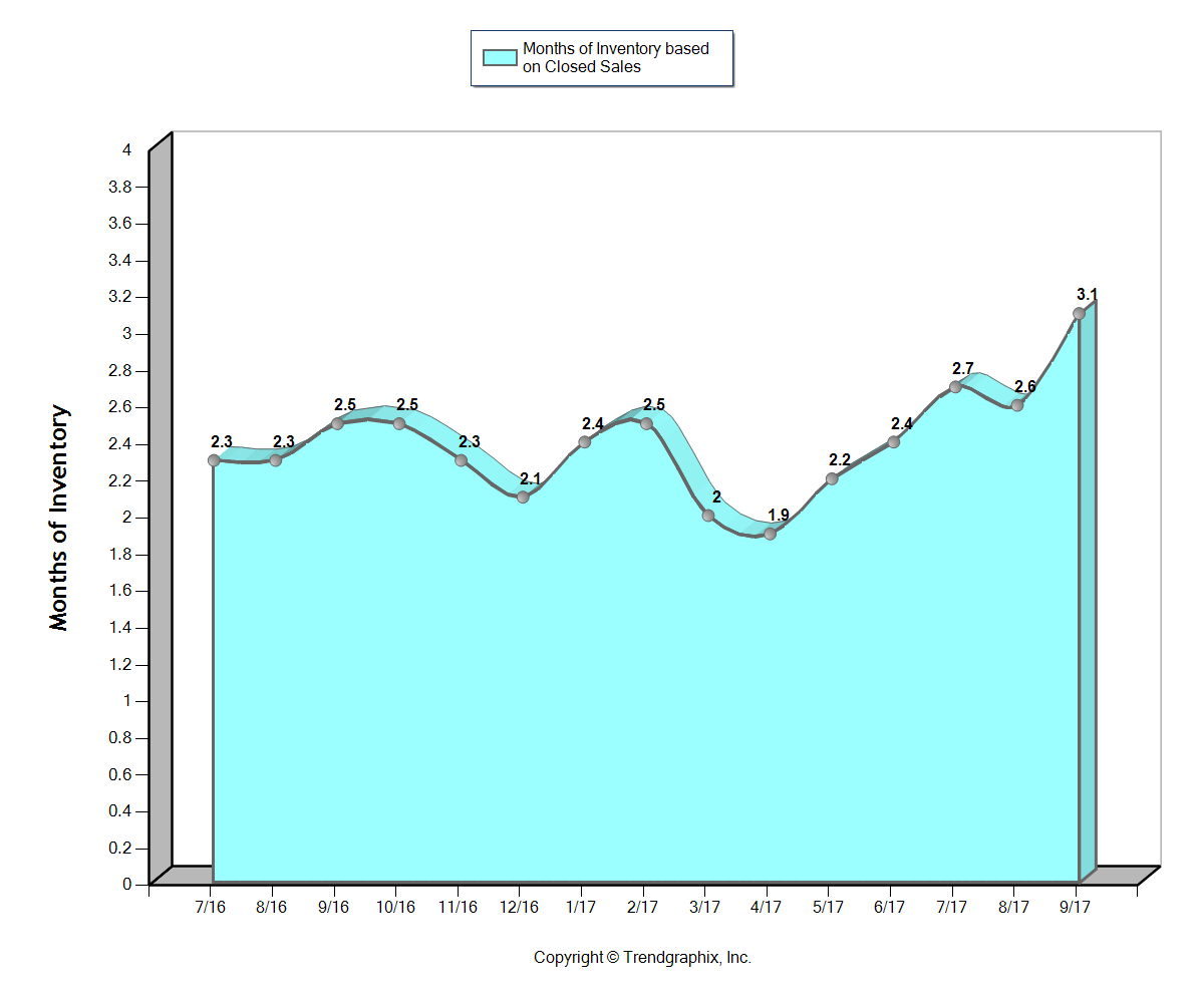 Bend Real Estate Months of Inventory